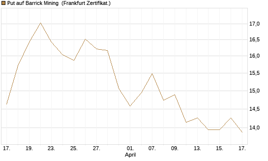 Put auf Barrick Mining [BNP Paribas Emissions- und Handelsges.] Chart