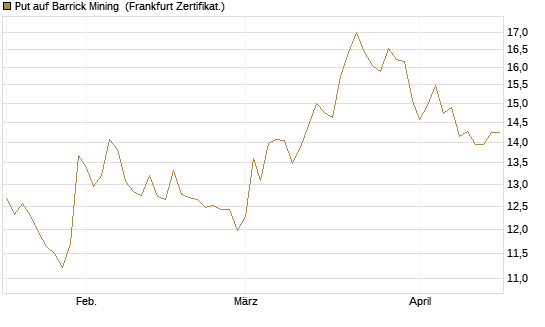 Put auf Barrick Mining [BNP Paribas Emissions- und Handelsges.] Chart