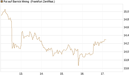 Put auf Barrick Mining [BNP Paribas Emissions- und Handelsges.] Chart