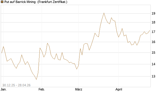 Put auf Barrick Mining [BNP Paribas Emissions- und Handelsges.] Chart