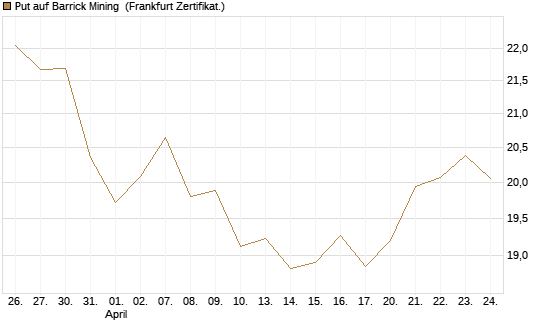 Put auf Barrick Mining [BNP Paribas Emissions- und Handelsges.] Chart