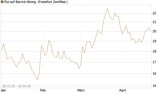Put auf Barrick Mining [BNP Paribas Emissions- und Handelsges.] Chart