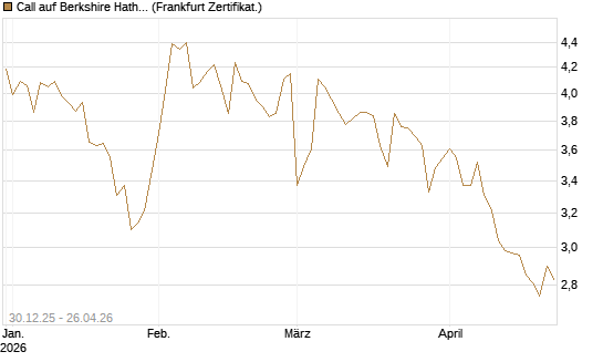 Call auf Berkshire Hathaway B [BNP Paribas Emissions- und Handelsges.] Chart
