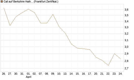 Call auf Berkshire Hathaway B [BNP Paribas Emissions- und Handelsges.] Chart