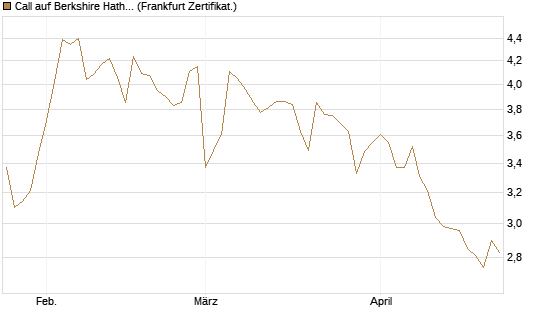 Call auf Berkshire Hathaway B [BNP Paribas Emissions- und Handelsges.] Chart