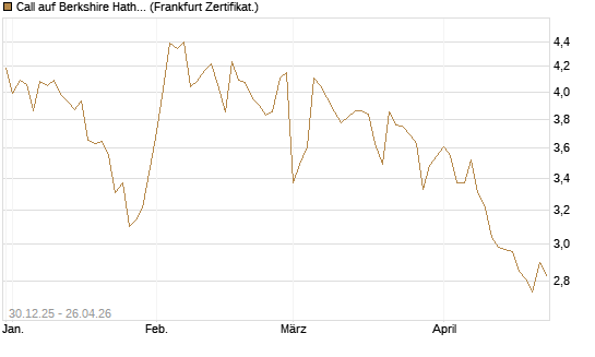 Call auf Berkshire Hathaway B [BNP Paribas Emissions- und Handelsges.] Chart
