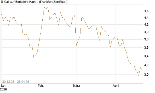 Call auf Berkshire Hathaway B [BNP Paribas Emissions- und Handelsges.] Chart