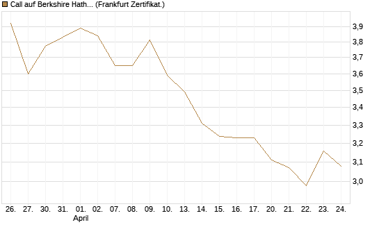 Call auf Berkshire Hathaway B [BNP Paribas Emissions- und Handelsges.] Chart
