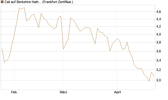 Call auf Berkshire Hathaway B [BNP Paribas Emissions- und Handelsges.] Chart