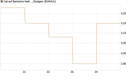 Call auf Berkshire Hathaway B [BNP Paribas Emissions- und Handelsges.] Chart