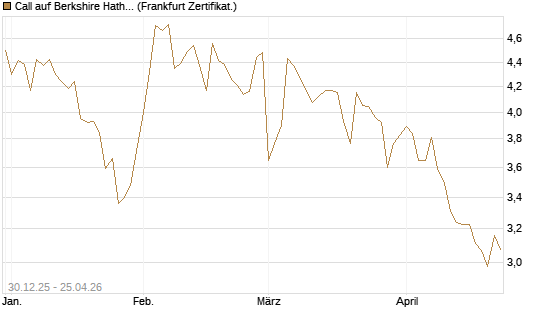 Call auf Berkshire Hathaway B [BNP Paribas Emissions- und Handelsges.] Chart