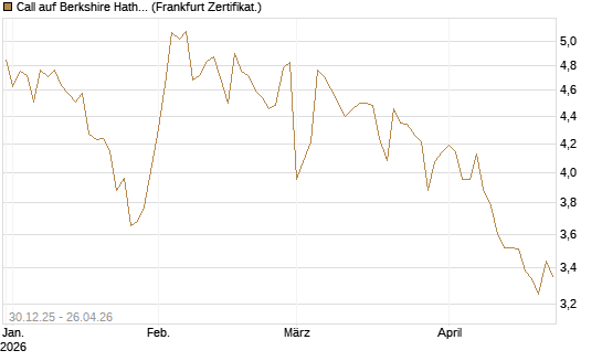 Call auf Berkshire Hathaway B [BNP Paribas Emissions- und Handelsges.] Chart