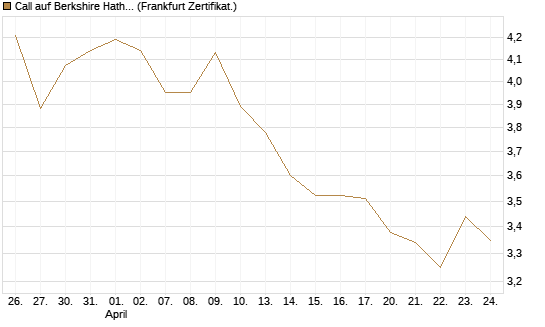 Call auf Berkshire Hathaway B [BNP Paribas Emissions- und Handelsges.] Chart