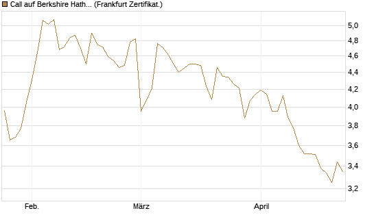 Call auf Berkshire Hathaway B [BNP Paribas Emissions- und Handelsges.] Chart