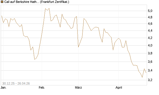Call auf Berkshire Hathaway B [BNP Paribas Emissions- und Handelsges.] Chart