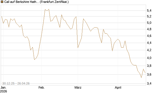 Call auf Berkshire Hathaway B [BNP Paribas Emissions- und Handelsges.] Chart