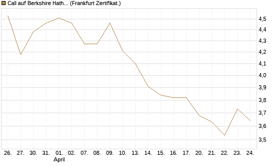 Call auf Berkshire Hathaway B [BNP Paribas Emissions- und Handelsges.] Chart