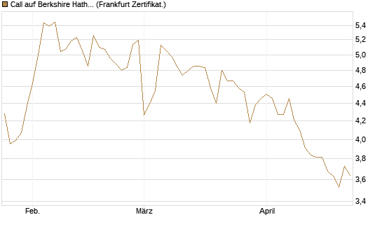 Call auf Berkshire Hathaway B [BNP Paribas Emissions- und Handelsges.] Chart