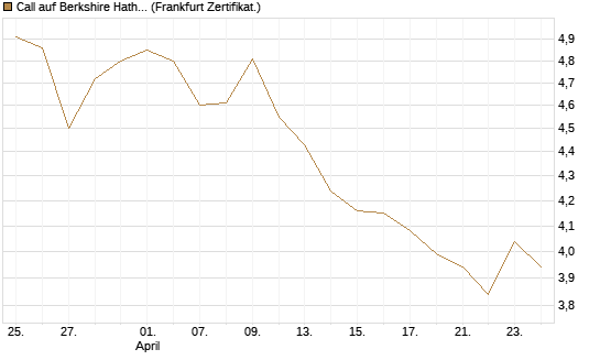 Call auf Berkshire Hathaway B [BNP Paribas Emissions- und Handelsges.] Chart