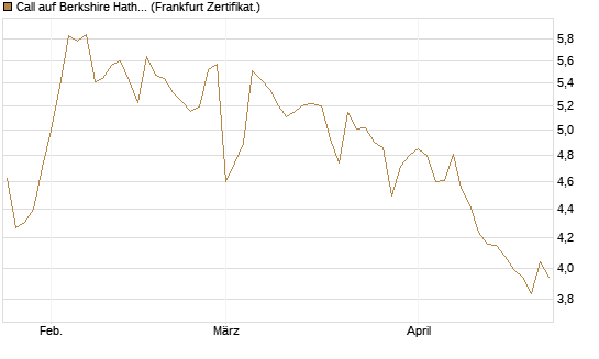 Call auf Berkshire Hathaway B [BNP Paribas Emissions- und Handelsges.] Chart