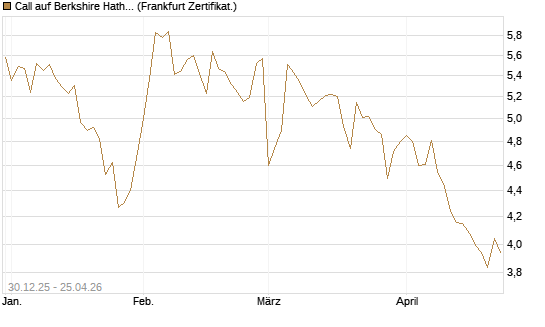 Call auf Berkshire Hathaway B [BNP Paribas Emissions- und Handelsges.] Chart