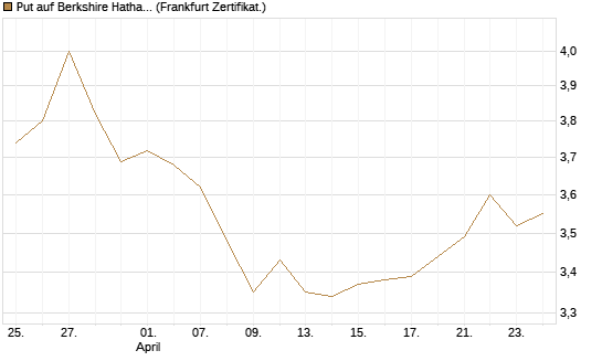 Put auf Berkshire Hathaway B [BNP Paribas Emissions- und Handelsges.] Chart