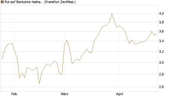 Put auf Berkshire Hathaway B [BNP Paribas Emissions- und Handelsges.] Chart