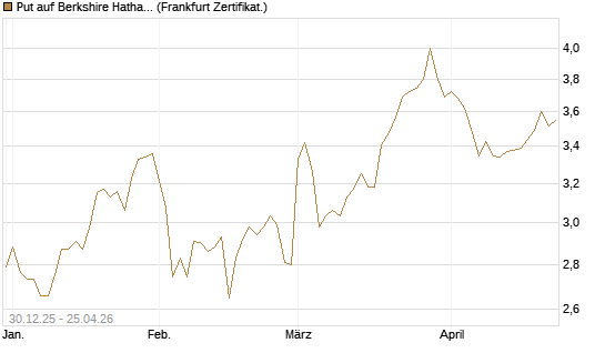 Put auf Berkshire Hathaway B [BNP Paribas Emissions- und Handelsges.] Chart