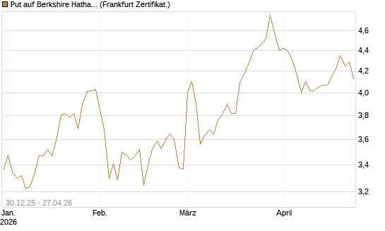 Put auf Berkshire Hathaway B [BNP Paribas Emissions- und Handelsges.] Chart