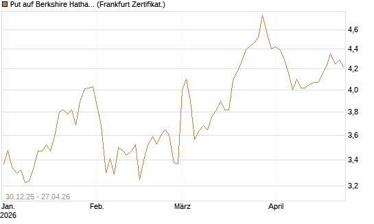 Put auf Berkshire Hathaway B [BNP Paribas Emissions- und Handelsges.] Chart