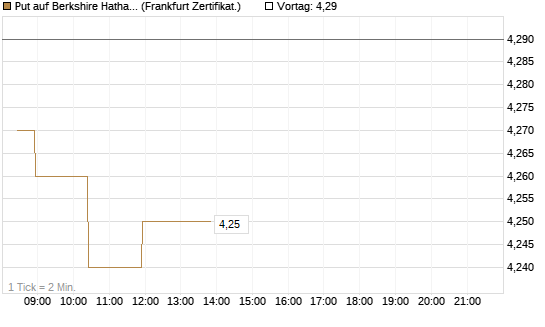 Put auf Berkshire Hathaway B [BNP Paribas Emissions- und Handelsges.] Chart