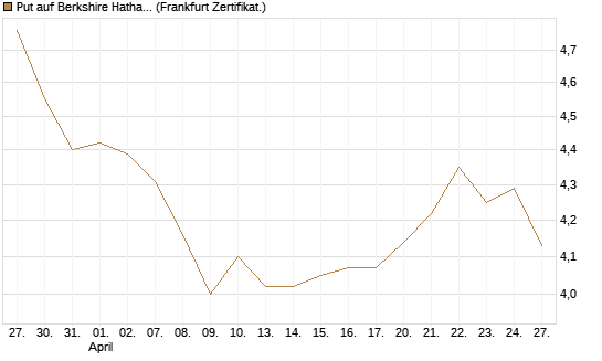 Put auf Berkshire Hathaway B [BNP Paribas Emissions- und Handelsges.] Chart