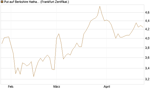 Put auf Berkshire Hathaway B [BNP Paribas Emissions- und Handelsges.] Chart