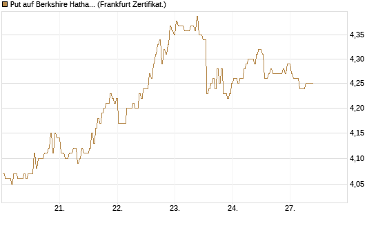 Put auf Berkshire Hathaway B [BNP Paribas Emissions- und Handelsges.] Chart