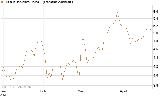 Put auf Berkshire Hathaway B [BNP Paribas Emissions- und Handelsges.] Chart