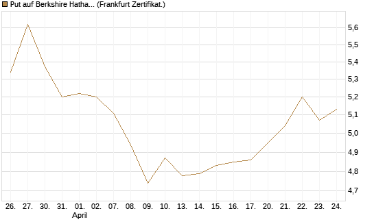 Put auf Berkshire Hathaway B [BNP Paribas Emissions- und Handelsges.] Chart