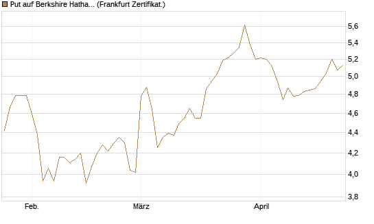 Put auf Berkshire Hathaway B [BNP Paribas Emissions- und Handelsges.] Chart