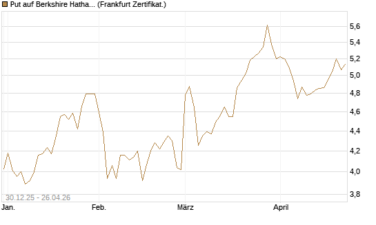 Put auf Berkshire Hathaway B [BNP Paribas Emissions- und Handelsges.] Chart
