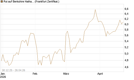 Put auf Berkshire Hathaway B [BNP Paribas Emissions- und Handelsges.] Chart