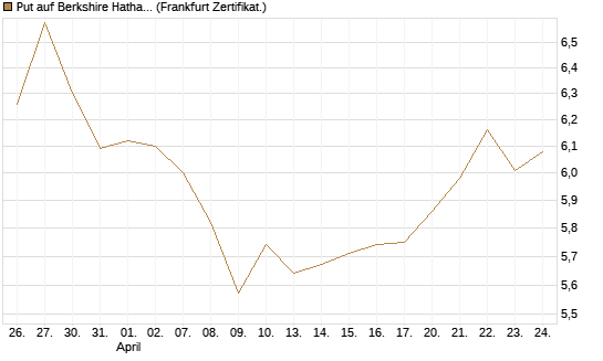 Put auf Berkshire Hathaway B [BNP Paribas Emissions- und Handelsges.] Chart