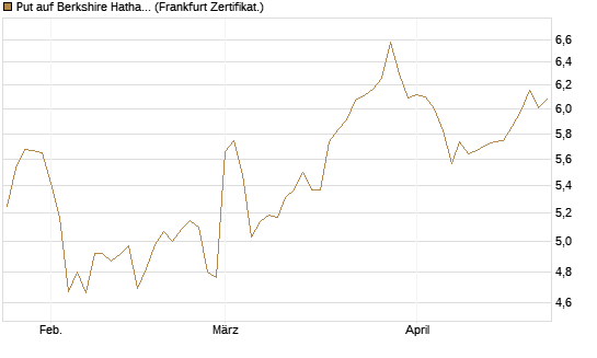 Put auf Berkshire Hathaway B [BNP Paribas Emissions- und Handelsges.] Chart