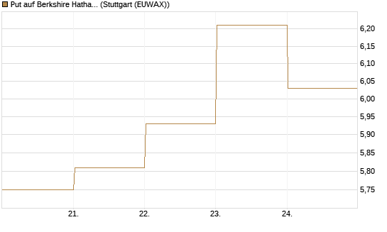 Put auf Berkshire Hathaway B [BNP Paribas Emissions- und Handelsges.] Chart