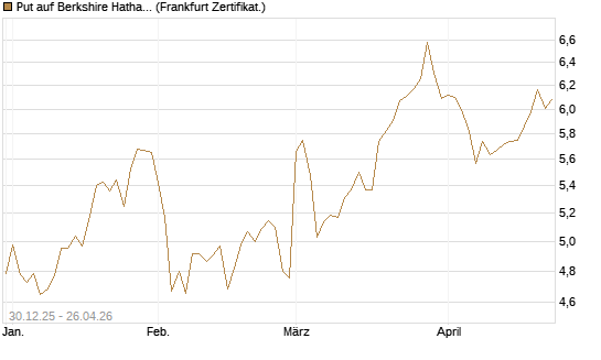 Put auf Berkshire Hathaway B [BNP Paribas Emissions- und Handelsges.] Chart