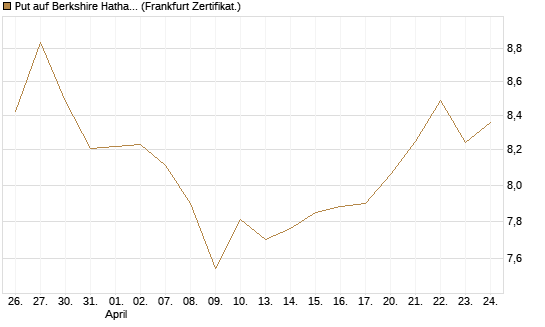 Put auf Berkshire Hathaway B [BNP Paribas Emissions- und Handelsges.] Chart