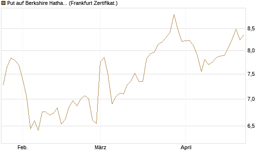 Put auf Berkshire Hathaway B [BNP Paribas Emissions- und Handelsges.] Chart