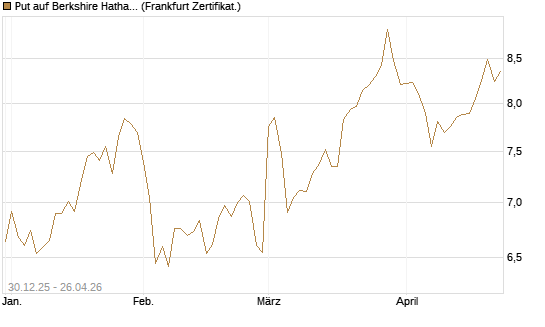 Put auf Berkshire Hathaway B [BNP Paribas Emissions- und Handelsges.] Chart
