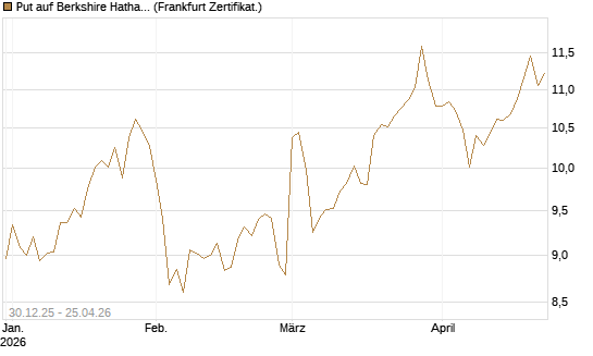 Put auf Berkshire Hathaway B [BNP Paribas Emissions- und Handelsges.] Chart