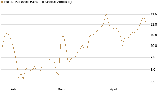 Put auf Berkshire Hathaway B [BNP Paribas Emissions- und Handelsges.] Chart