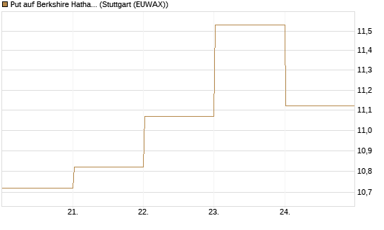 Put auf Berkshire Hathaway B [BNP Paribas Emissions- und Handelsges.] Chart