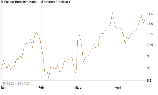 Put auf Berkshire Hathaway B [BNP Paribas Emissions- und Handelsges.] Chart